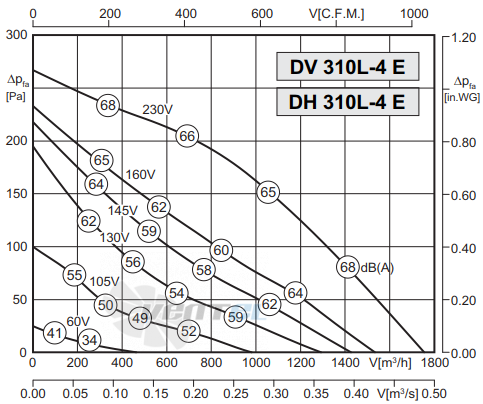 Rosenberg DV 310 L-4 E - описание, технические характеристики, графики